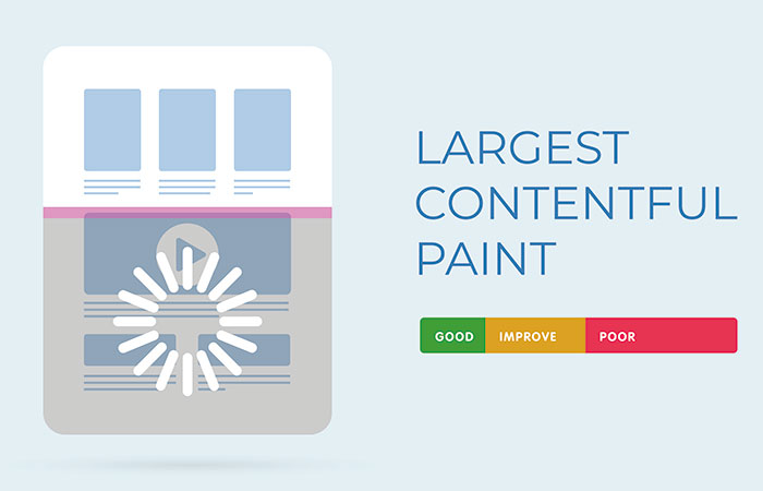 核心網頁指標 LCP 與懶加載 Lazy Loading 技術示意圖