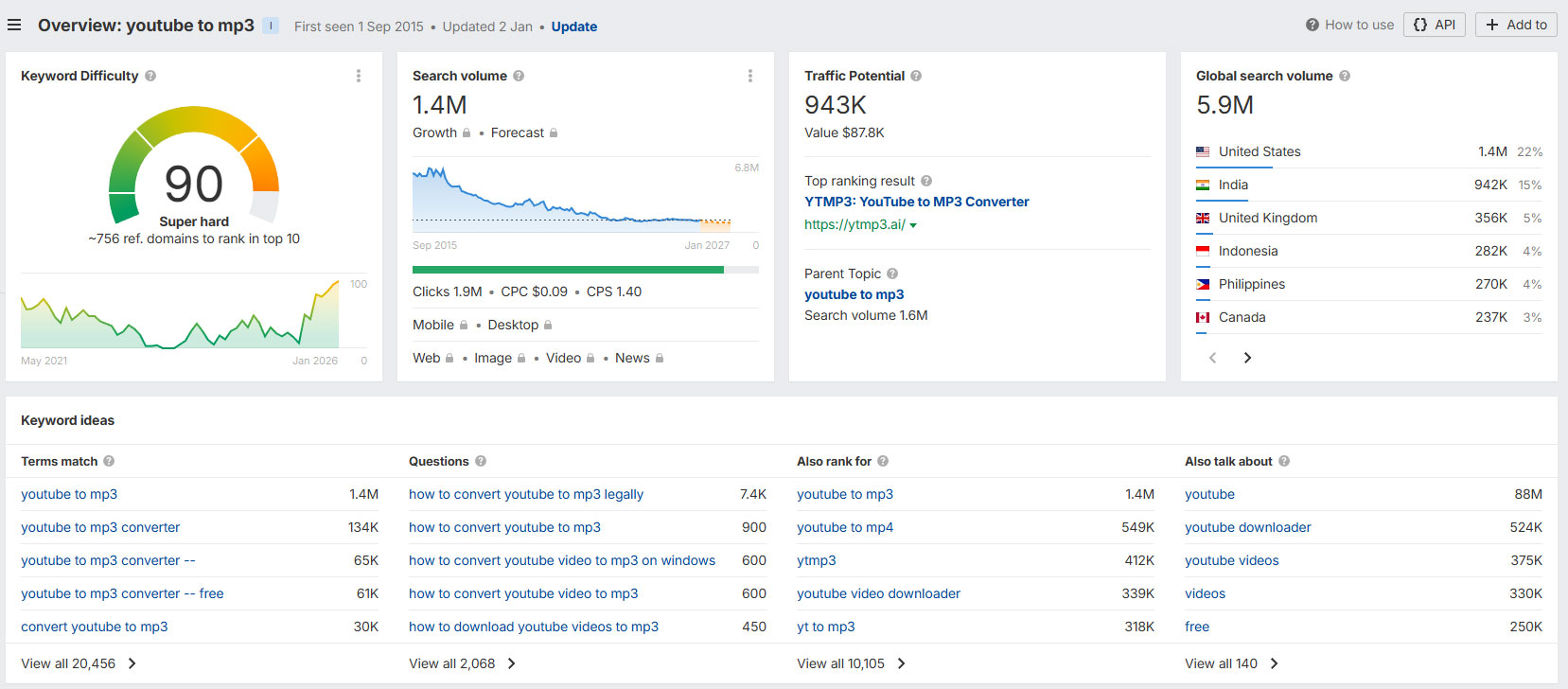 高流量低難度關鍵詞的數據陷阱分析示意圖