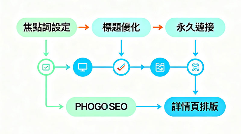 符合 Google 演算法的產品頁面 SEO 優化示意圖