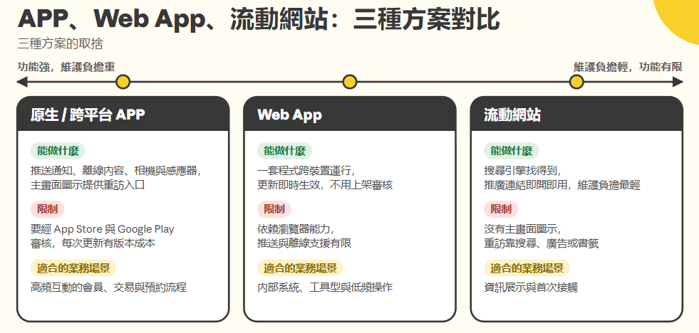 APP 開發取捨：APP、Web App 與流動網站的比較