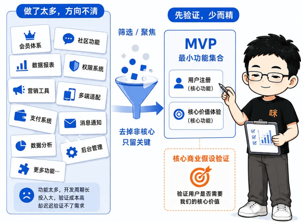 APP 開發 MVP 功能劃線與 API 系統邊界