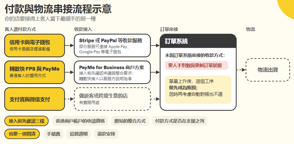 網店付款與配送流程圖:由收款、出貨到客人收貨追蹤的步驟