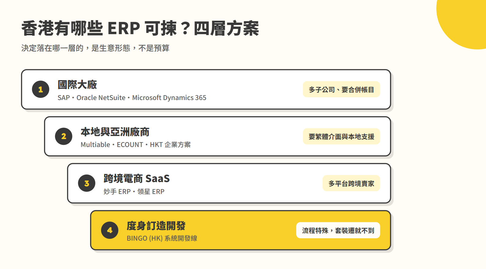香港 ERP 系統四層方案對照示意圖