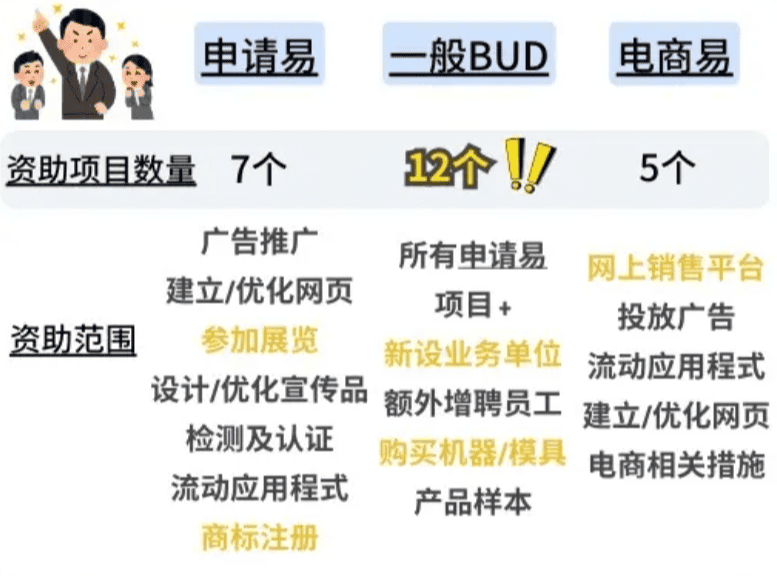 中小企網頁資助可用的三條軌道：BUD 專項基金一般申請、申請易與電商易的官方申請入口