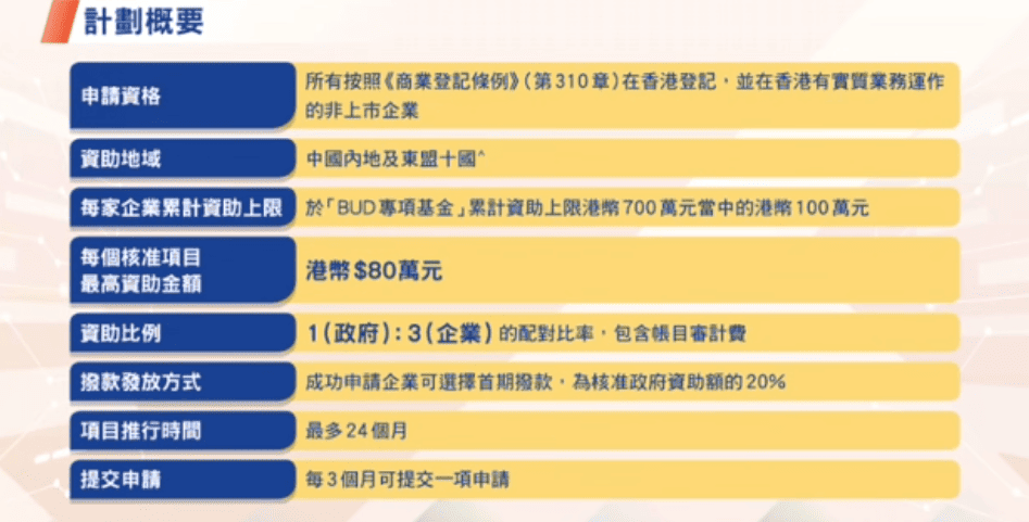 中小企網頁資助的電商易配對比例示意圖：政府與企業一比三及各項資助上限