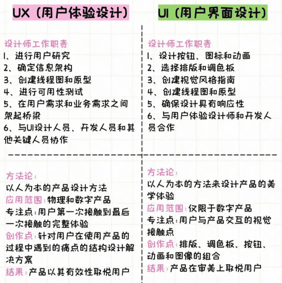 UI 與 UX 分別示意圖：介面元件對照使用流程