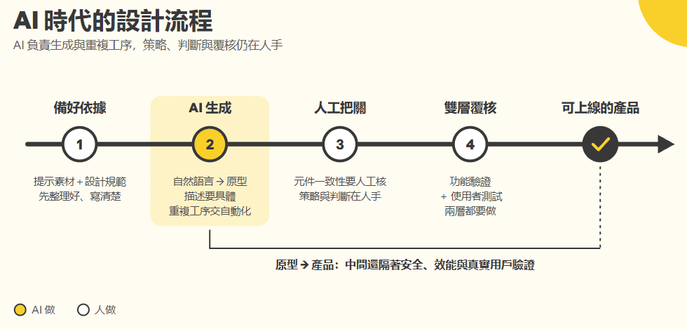 AI 生成介面後的人工覆核流程示意圖