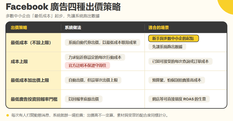 Facebook 廣告四種出價策略對照表:最低成本、成本上限、出價上限與回報率門檻
