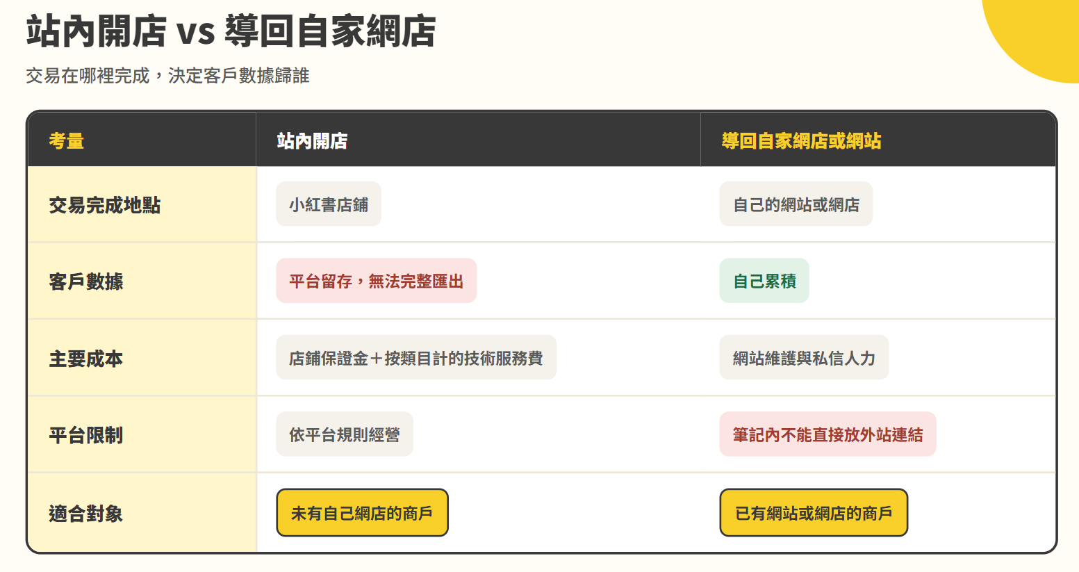 小紅書站內開店與導回自家網店兩條成交路徑對照圖