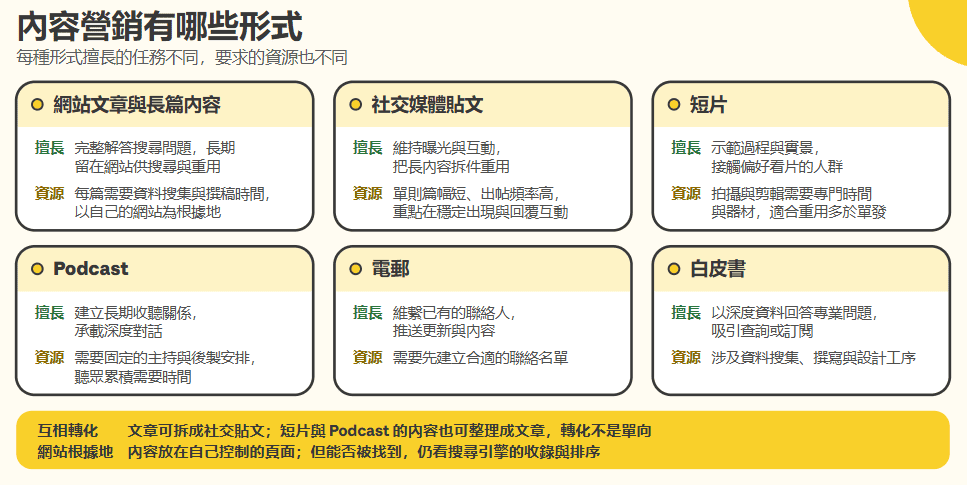 內容營銷形式對照：文章、社交貼文、短片、Podcast、電郵與白皮書