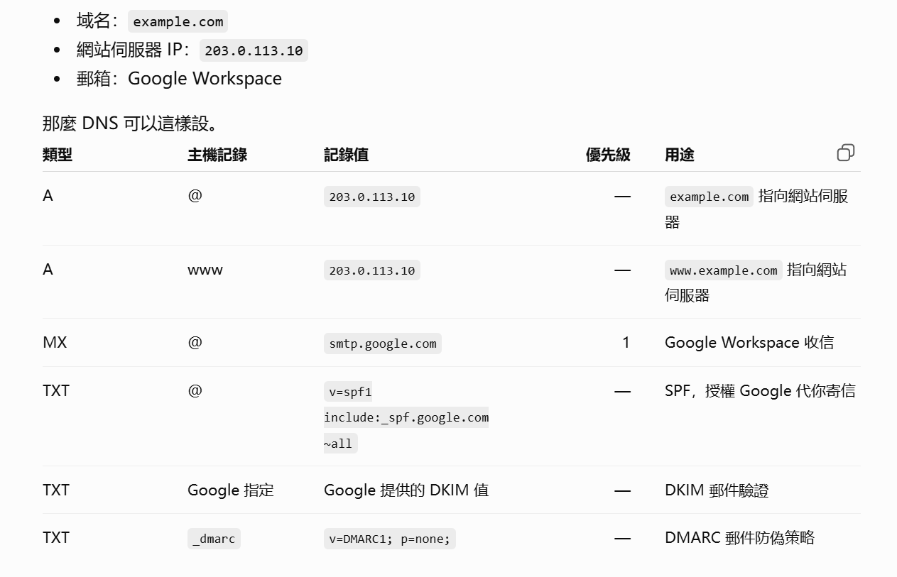 域名 DNS 設定示意:A、MX 與 CNAME 記錄