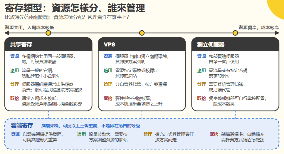 四種網頁寄存類型的資源安排對照：共享寄存、VPS、雲端與獨立伺服器