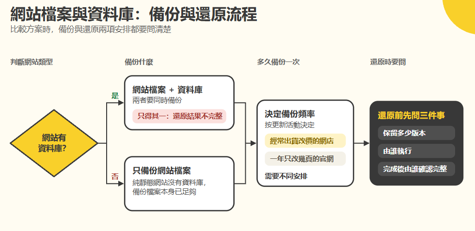 網頁寄存的網站檔案與資料庫備份還原流程示意