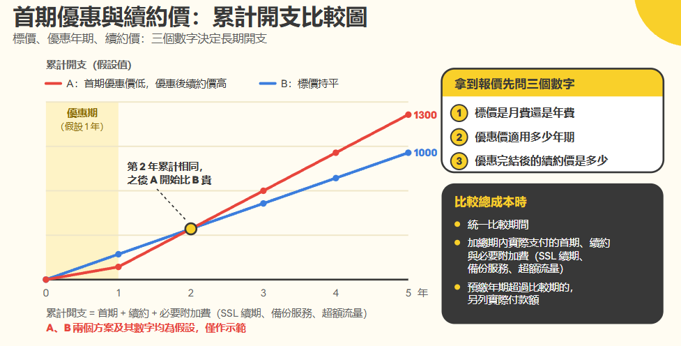 網頁寄存首年優惠與續約價的總成本比較示意