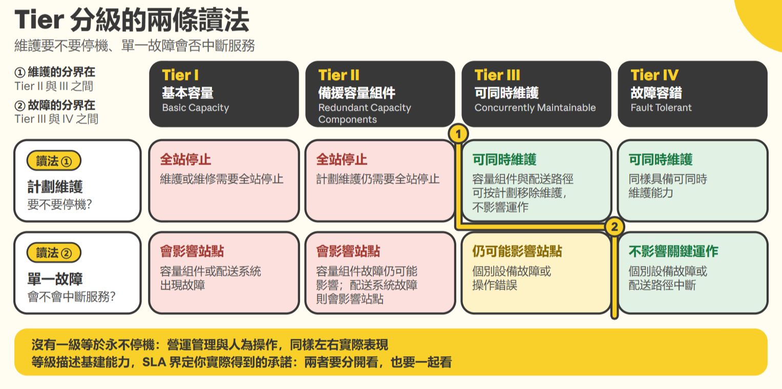 數據中心 Tier I 至 IV 等級的維護與故障能力對照圖