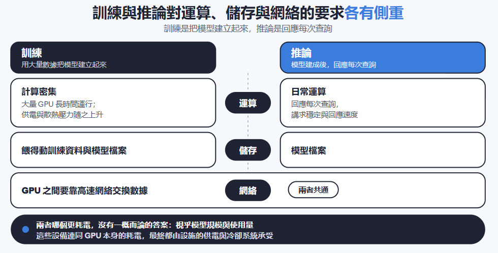 數據中心支援 AI 訓練與推論的運算資源示意圖