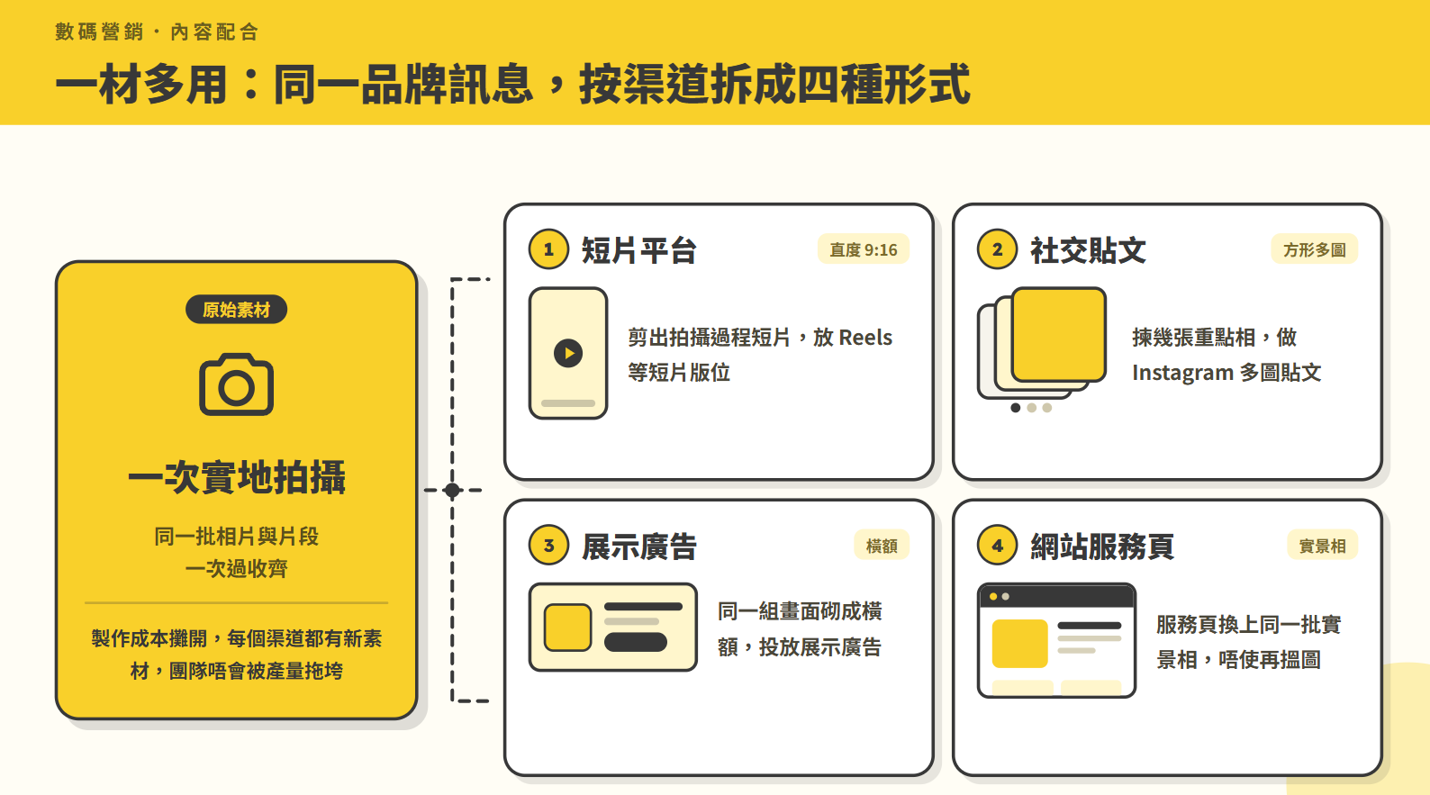 數碼營銷一材多用：同一品牌訊息轉成社交帖文、小紅書筆記、影片與搜尋廣告素材的四格對照