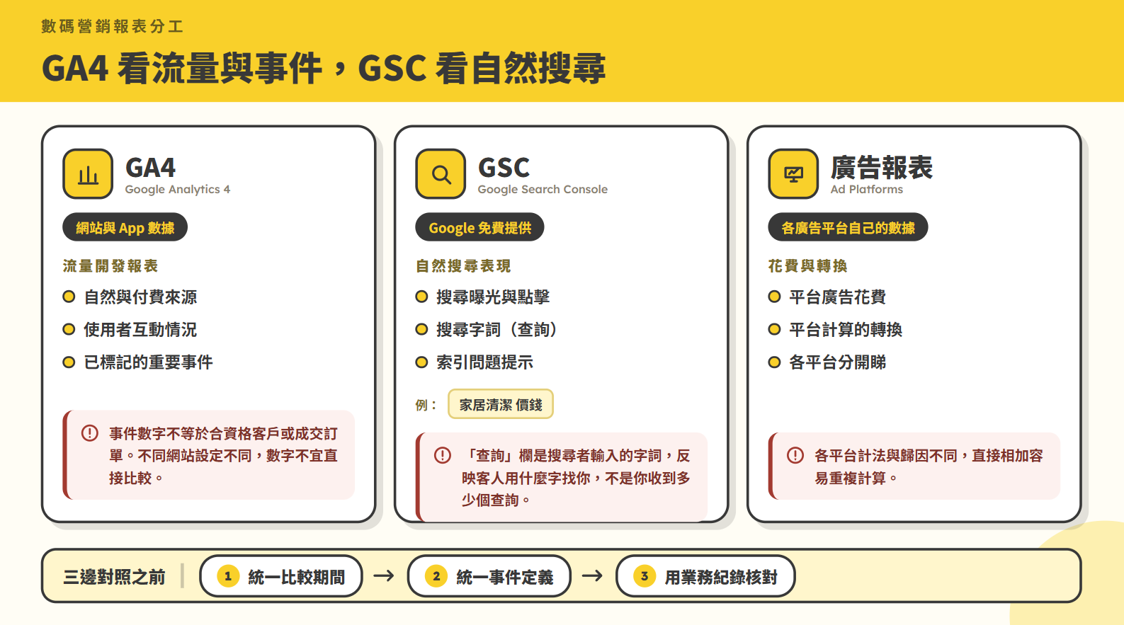 數碼營銷成效量度分工：GA4 流量報表與 Google Search Console 搜尋報表的對照截圖