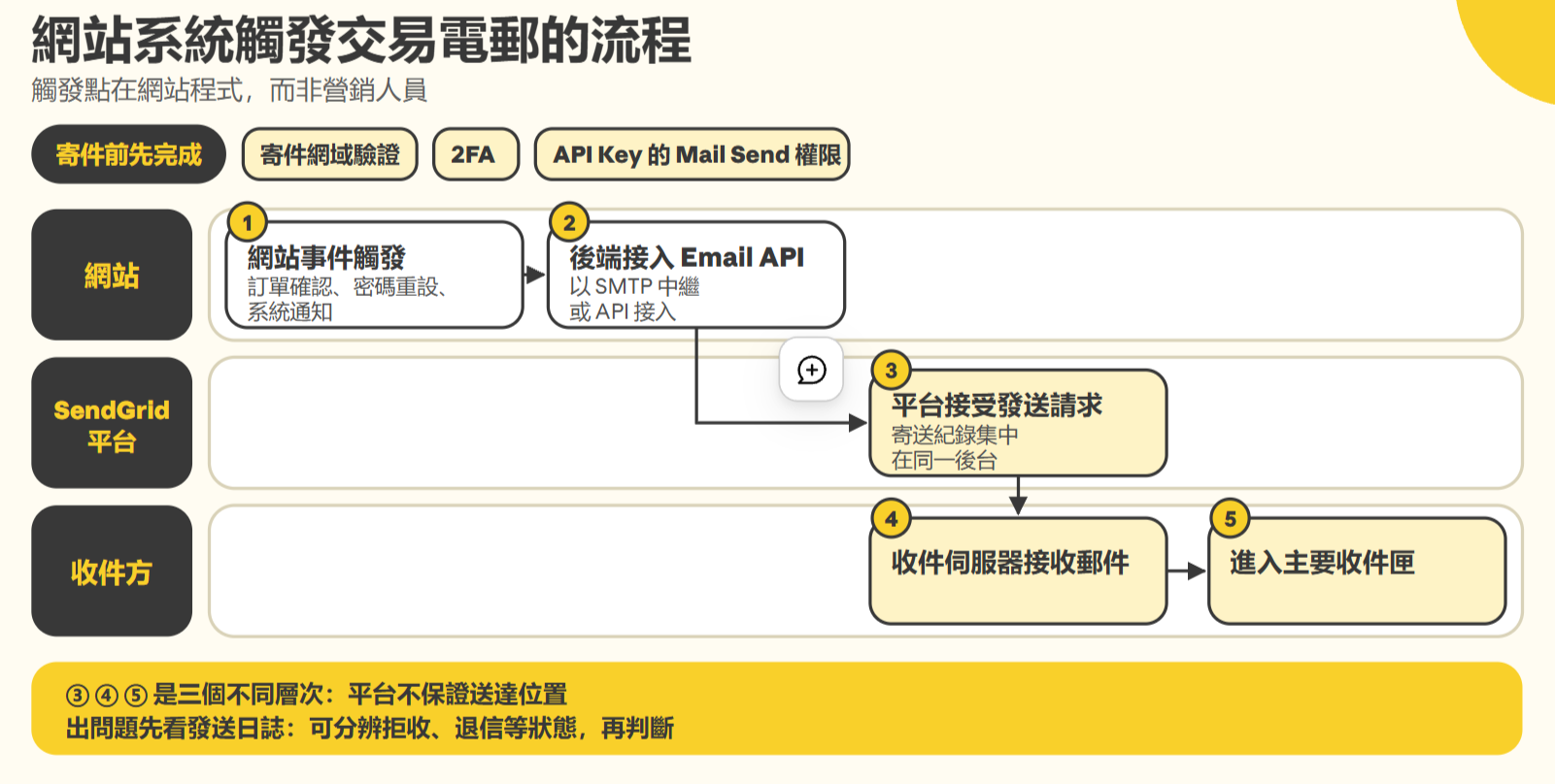 電郵營銷工具 SendGrid 的網站交易電郵寄出流程示意圖