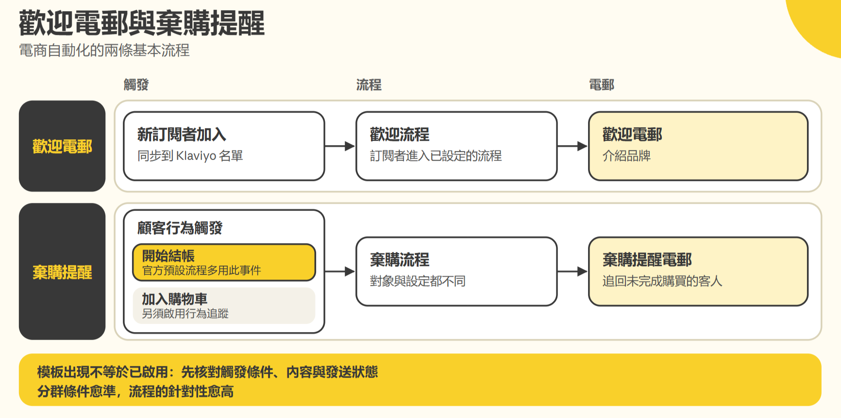 電郵營銷工具 Klaviyo 的歡迎電郵與棄購提醒流程示意圖