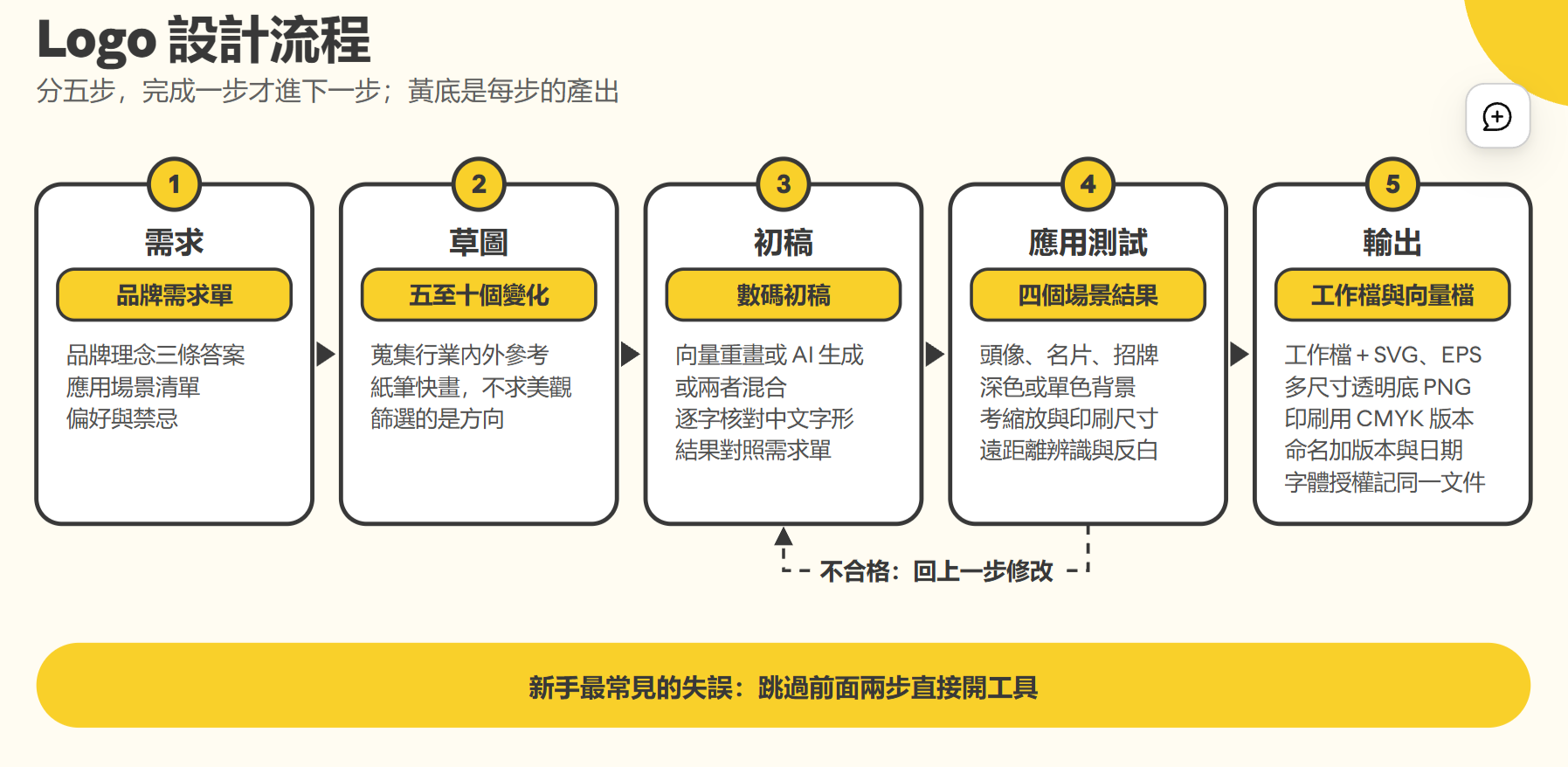 Logo 設計應用測試場景對照：社交頭像、名片與招牌
