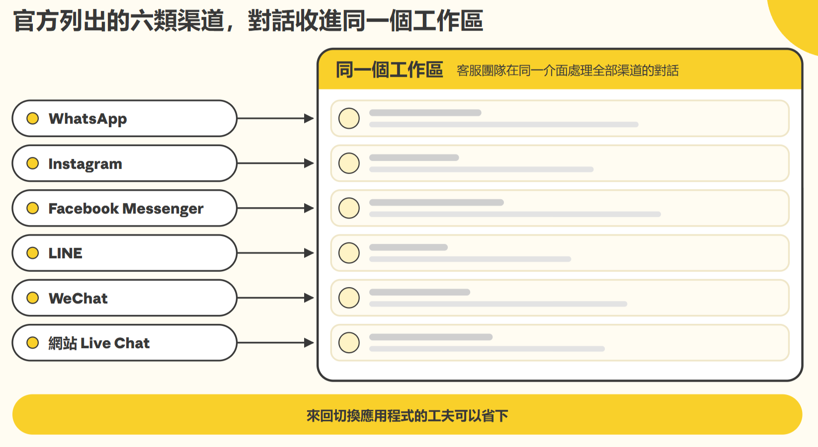 Chatbot 平台推薦:Omnichat 多渠道對話統一工作區示意