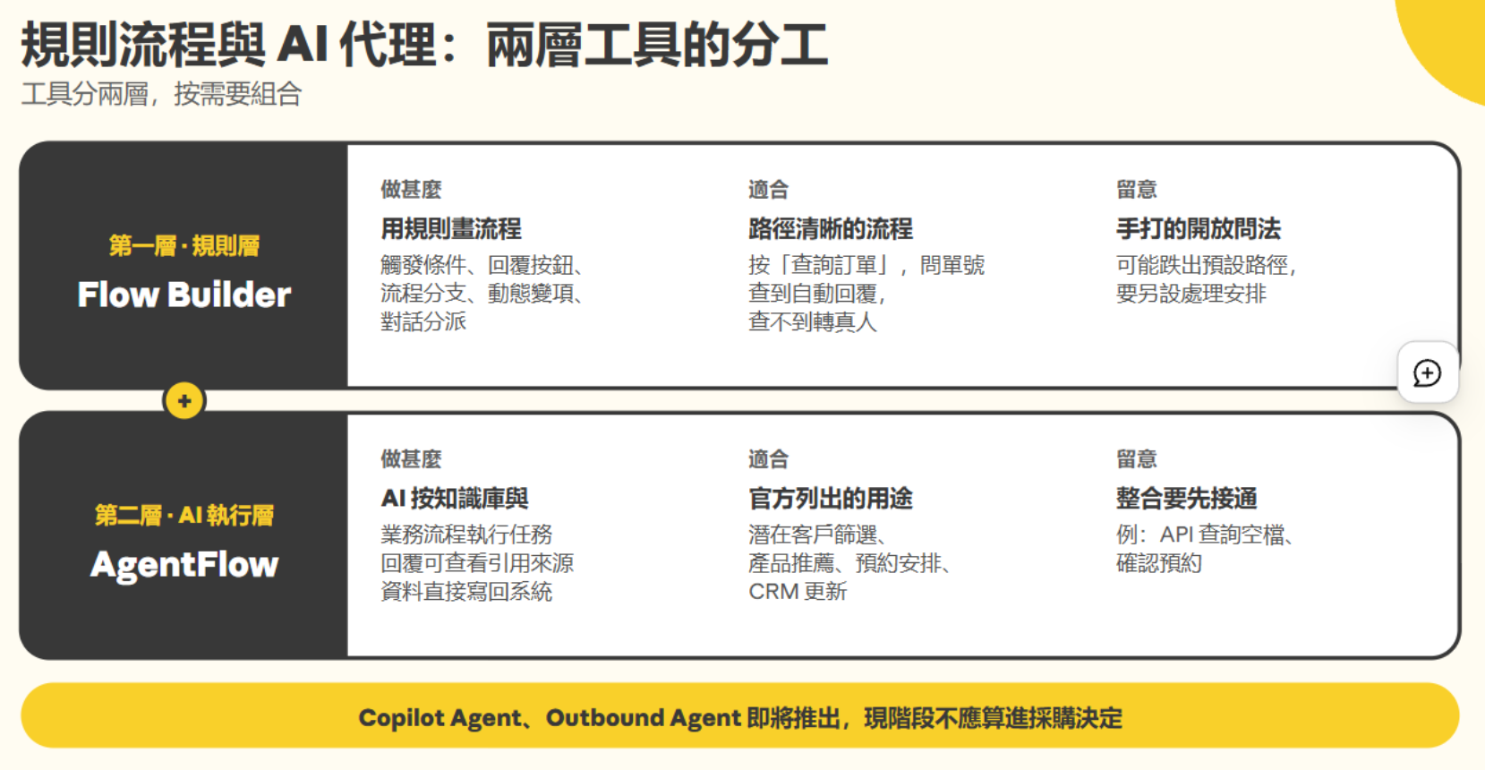 Chatbot 平台推薦:SleekFlow 規則流程與 AI 代理兩層工具對照