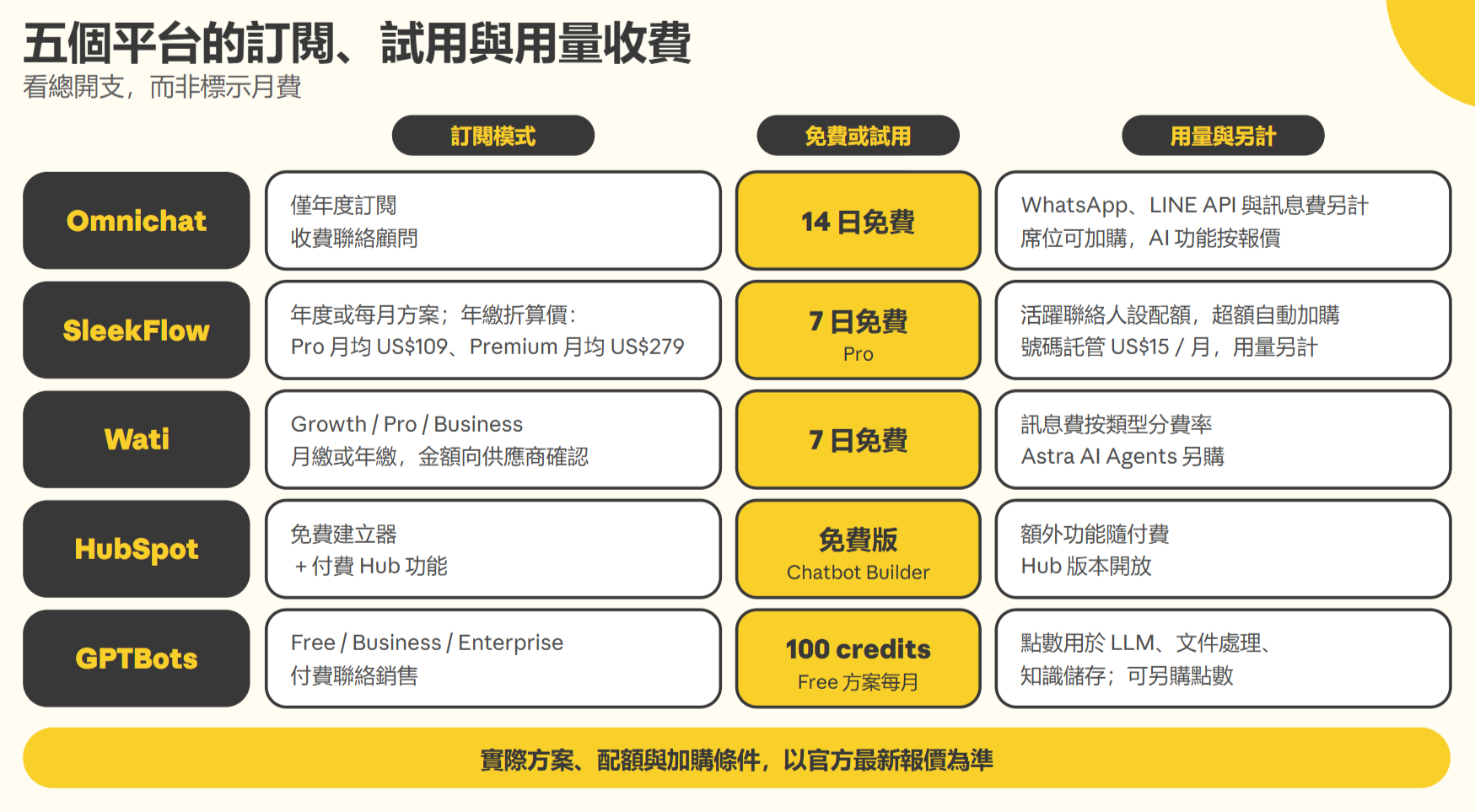 Chatbot 平台推薦:五個平台的訂閱模式與用量收費結構