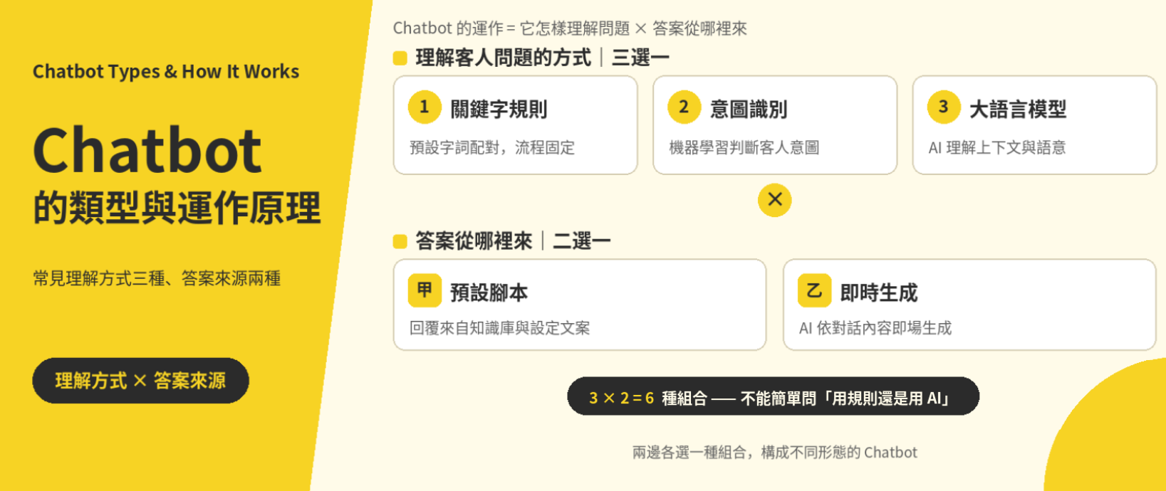 Chatbot 對話處理方式與答案來源的組合關係示意圖