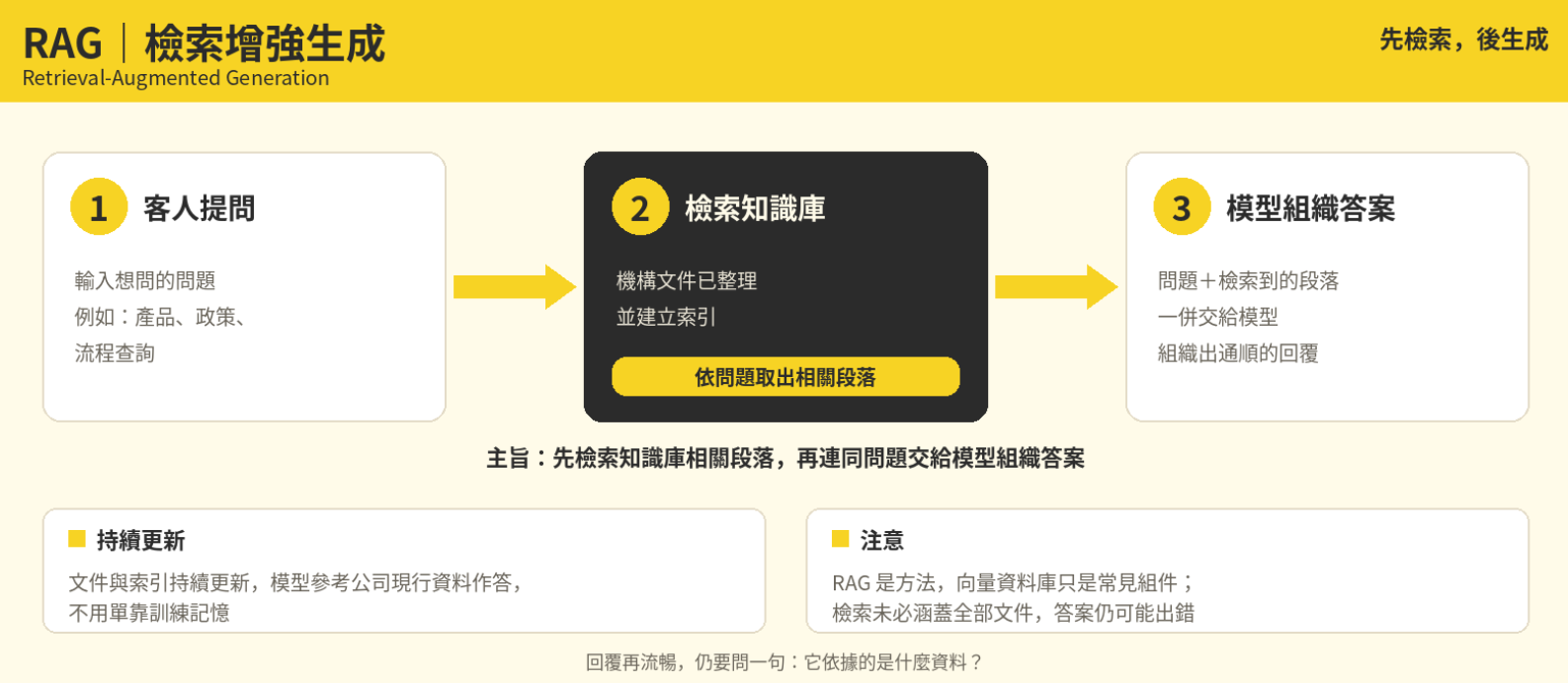 Chatbot 知識庫與 RAG 檢索增強生成流程示意圖