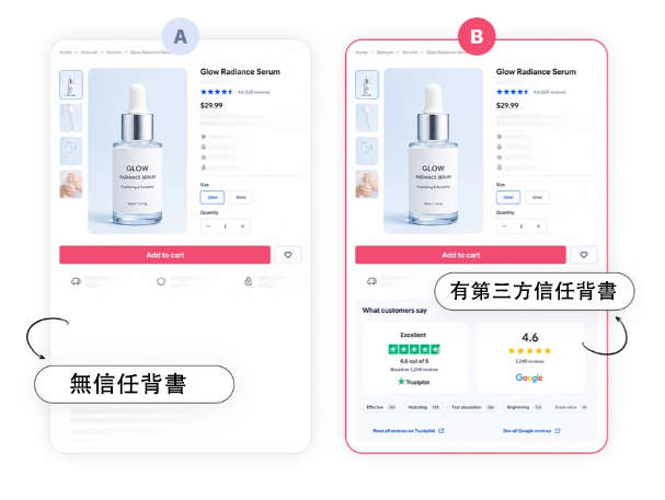 產品頁 A/B 測試設計示意:沒有第三方評價與加入評分及評論的版本對照