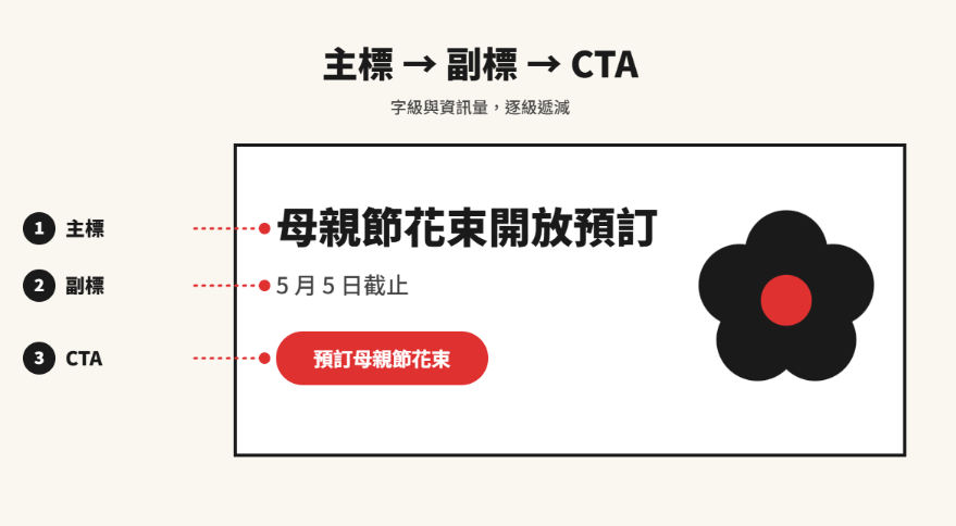 母親節花束 Banner 設計示意,標示主標、副標與預訂 CTA 的閱讀層級