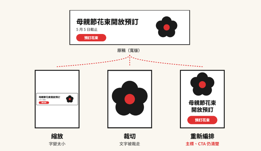 Banner 手機版延伸示意,比較等比縮放、裁切與重新編排的結果