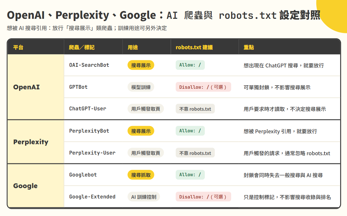 GEO 爬蟲對照表,列出 OpenAI、Perplexity、Google 的搜尋、訓練及取頁用途與 robots.txt 設定