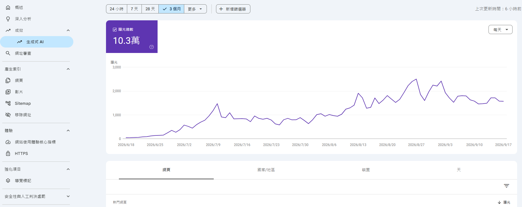 Google Search Console 生成式 AI 成效報表:曝光總數走勢與網頁、國家/地區、裝置維度