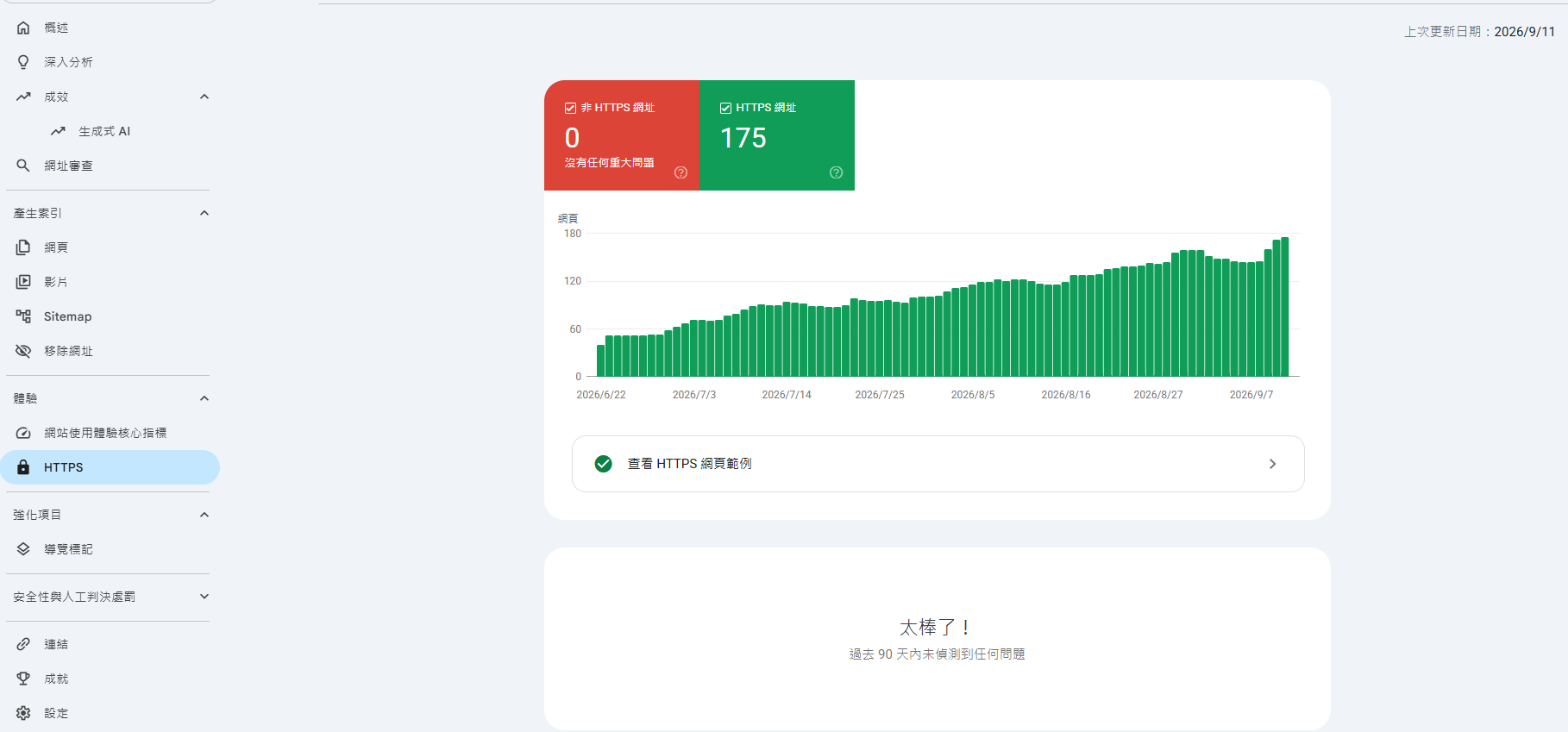 Search Console HTTPS 報表:非 HTTPS 網址為 0,HTTPS 網址 175 個