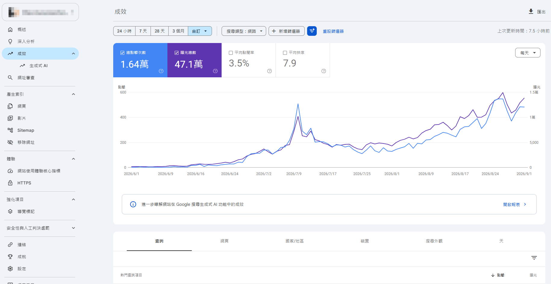 Google Search Console 成效報表:總點擊次數、曝光總數、平均點閱率與平均排序四個指標