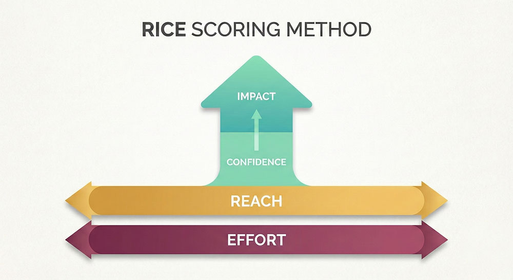營銷團隊使用 RICE 框架進行全域平台決策分析