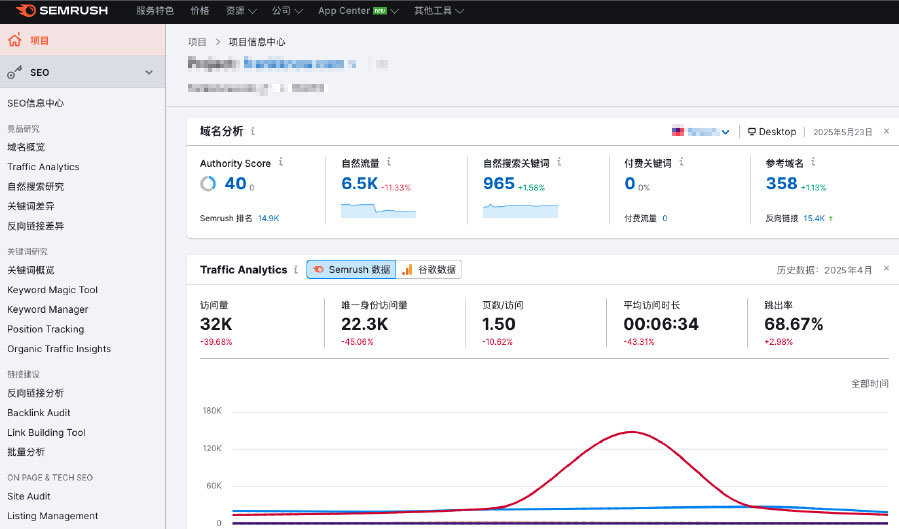 SEMrush 競爭對手分析界面,透視關鍵詞排名與流量