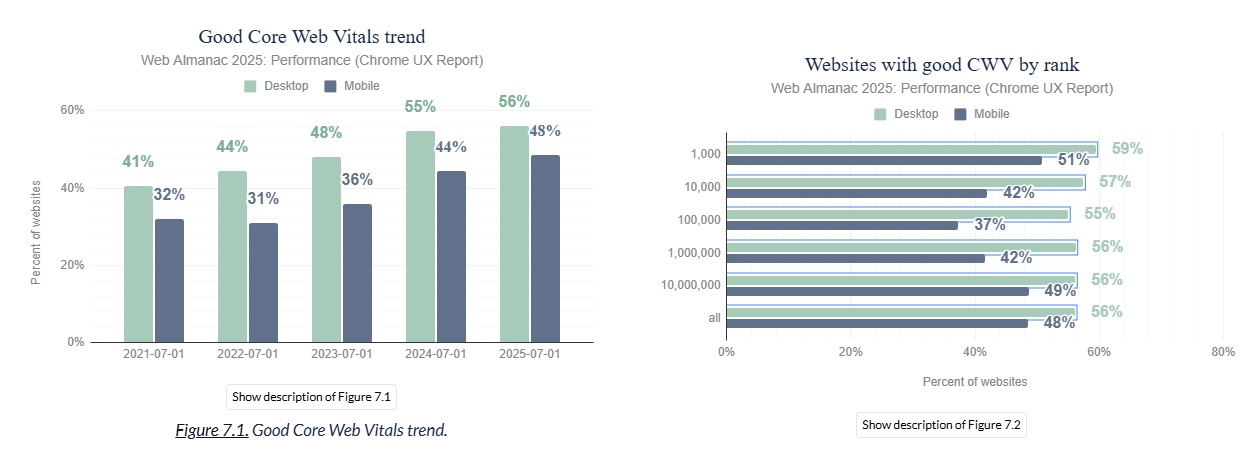Web Almanac 2025 圖表:通過 Core Web Vitals 的網站比例,桌面 56%、流動 48%
