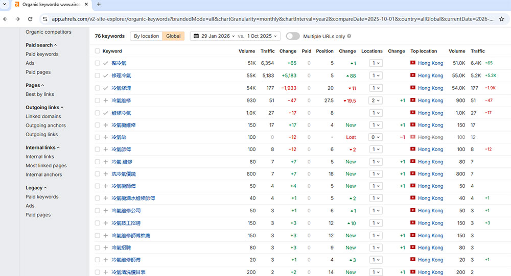 Ahrefs 內容差距分析與關鍵詞挖掘界面