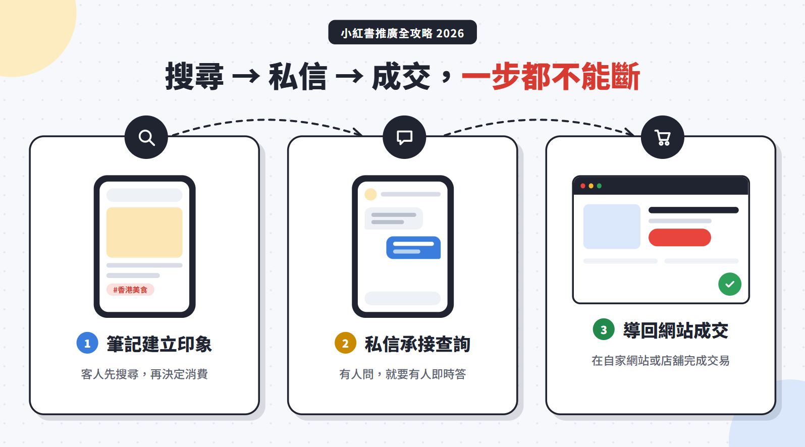 小紅書推廣全攻略 2026：香港商戶值不值得做？一文看懂專業號申請、站內開店與廣告收費明細