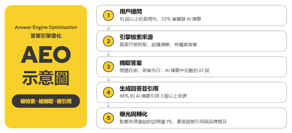 【AEO教學】如何讓網站擠進Google AI摘要？AEO 答案引擎優化全攻略