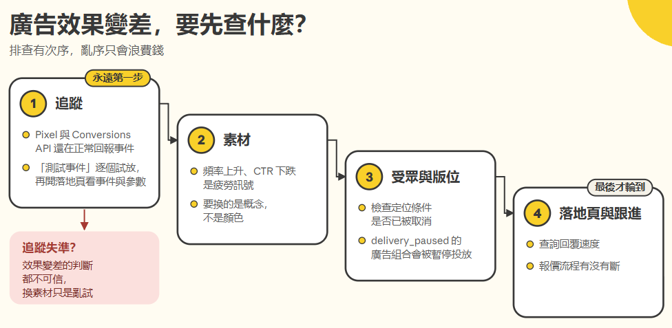 【Facebook 廣告指南 2026】香港 FB 廣告收費、廣告管理員投放步驟與效果判讀