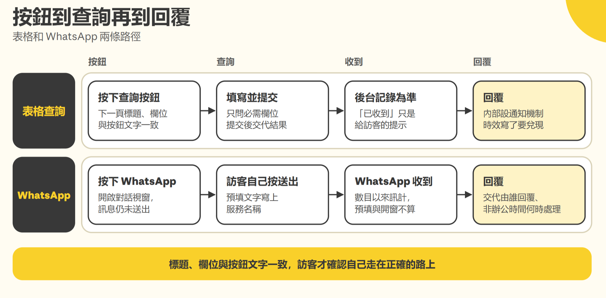 【2026 CTA 設計】不同頁面的 CTA 怎樣放？主次按鈕樣式分層與點擊轉化攻略